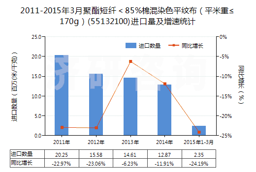 2011-2015年3月聚酯短纖＜85%棉混染色平紋布（平米重≤170g）(55132100)進口量及增速統(tǒng)計